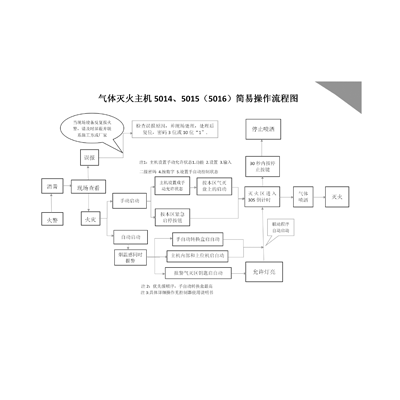氣體滅火主機(jī)5014、5015（5016）簡(jiǎn)易操作流程圖